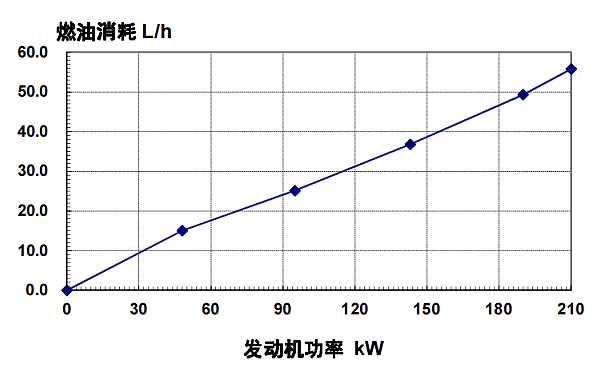 6CTAA8.3-G2東風(fēng)康明斯發(fā)動機(jī)燃油消耗率（60HZ）.png