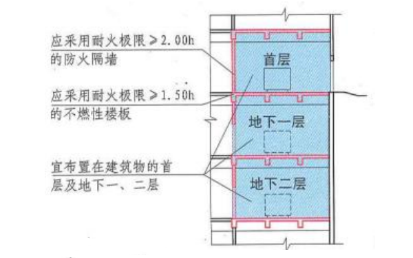 儲油間設(shè)置剖面示意圖（建規(guī)）.png