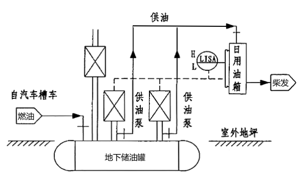 直埋地下儲油罐供油系統(tǒng)流程圖（柴發(fā)機(jī)組用）.png