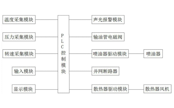 柴油發(fā)電機(jī)PLC控制系統(tǒng).png