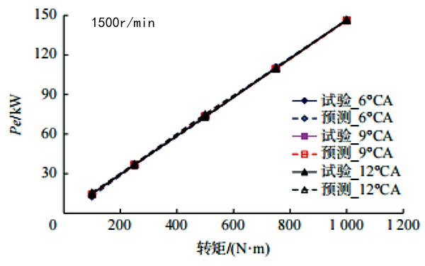 柴油發(fā)電機(jī)有效功率試驗(yàn)曲線.png