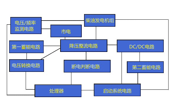 柴油發(fā)電機(jī)組系統(tǒng)監(jiān)測(cè)功能框圖.png