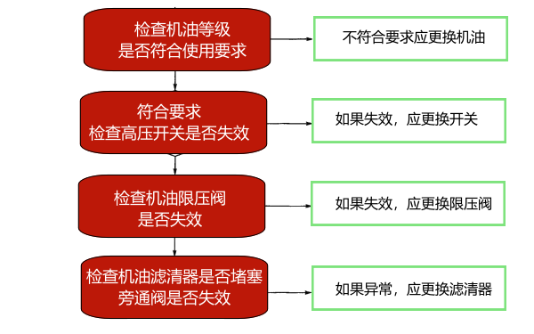 柴油機(jī)機(jī)油壓力過高故障診斷框圖.png