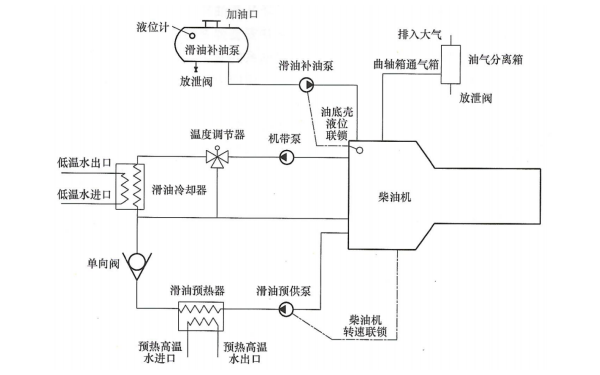 柴油發(fā)電機滑油系統(tǒng)原理圖.png