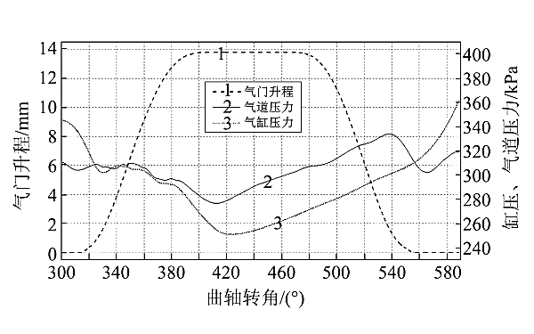 柴油機工作段的氣門升程、缸壓及進氣壓力.png