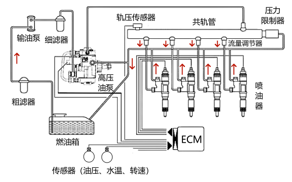 4缸柴油機(jī)高壓共軌燃油噴射系統(tǒng).png