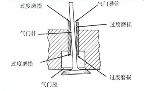 氣門桿與氣門導(dǎo)管配合間隙過大示意圖.png