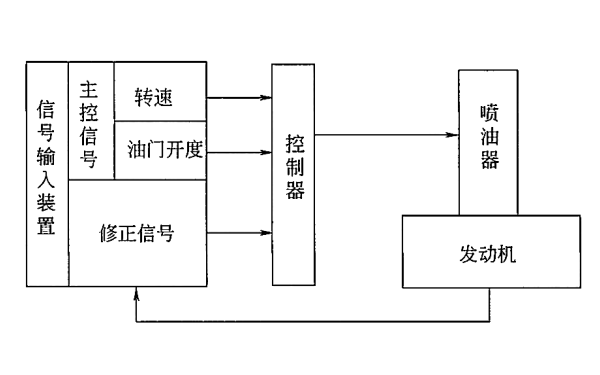 柴油機(jī)電子控制燃油噴射系統(tǒng)原理框圖.png