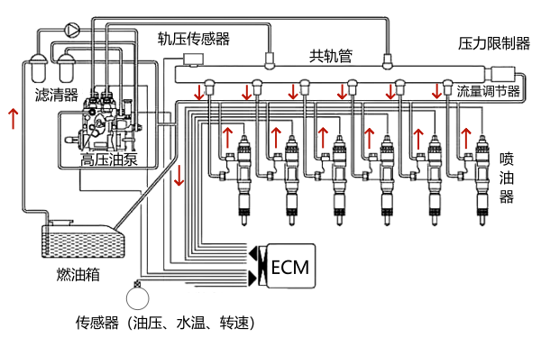 6缸柴油機(jī)高壓共軌燃油噴射系統(tǒng).png