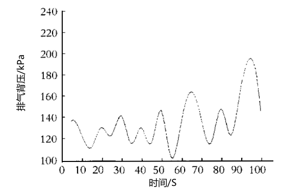 每分鐘1500轉(zhuǎn)速下柴油機(jī)排氣背壓曲線(xiàn)圖.png