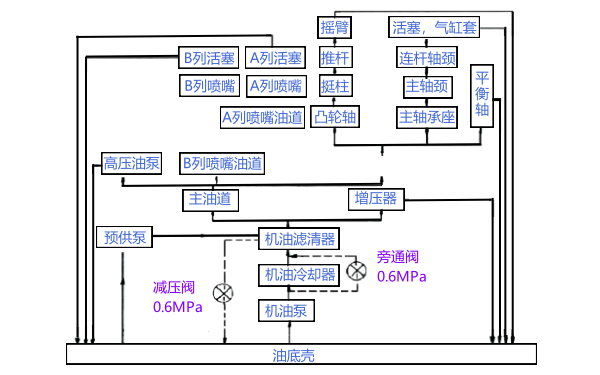 柴油機潤滑系統(tǒng)油路走向框圖.png