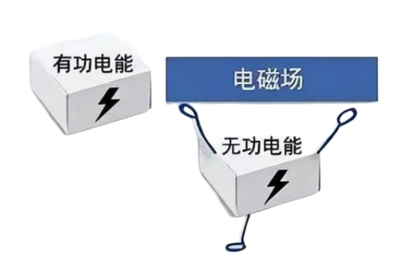 發(fā)電機無功功率的危害.png