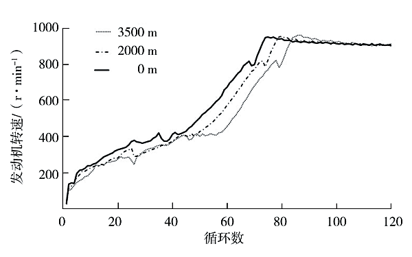 不同海拔高度下柴油機轉(zhuǎn)速變化曲線.png