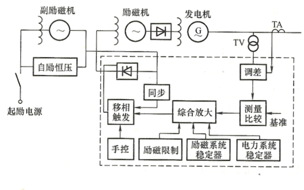 發(fā)電機(jī)電子式模擬勵(lì)磁調(diào)節(jié)器的構(gòu)成框圖.png