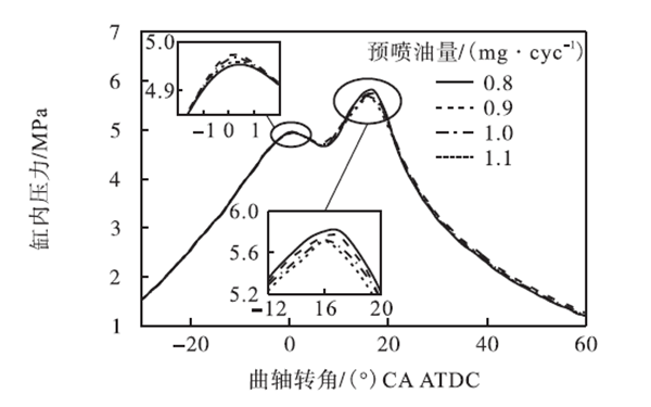 不同預噴油量下的缸內壓力-柴油發(fā)電機組.png