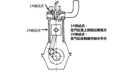 振動(dòng)大測(cè)試點(diǎn)-柴油發(fā)電機(jī)組.png