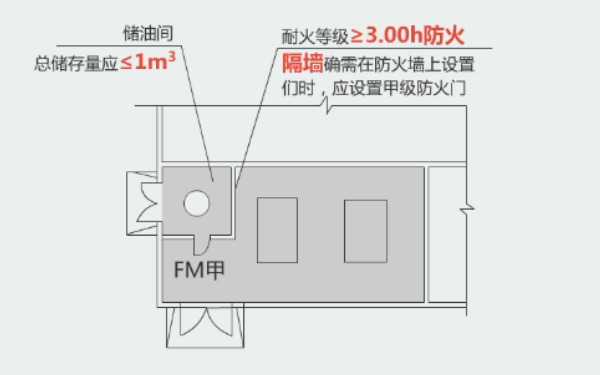 發(fā)電機房儲油間設計規(guī)范（門朝外開）.png