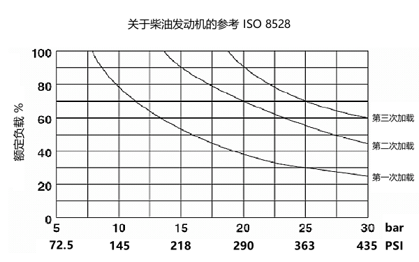 柴油發(fā)電機(jī)組加載能力曲線圖.png