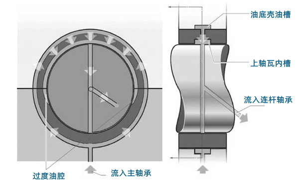 連桿軸承潤滑-柴油發(fā)電機組.png