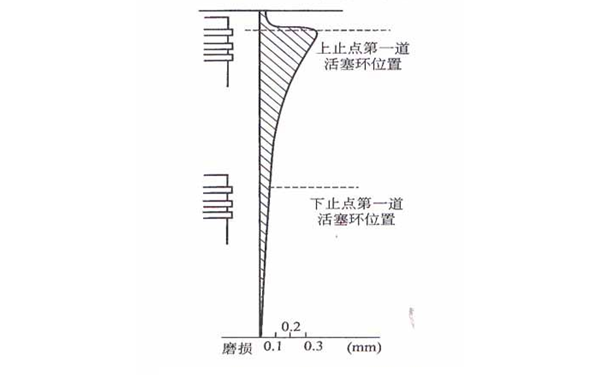 氣缸沿長(zhǎng)度方向磨損示意圖-柴油發(fā)電機(jī)組.png