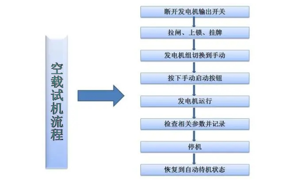 柴油發(fā)電機(jī)空載啟動(dòng)試機(jī)流程圖.png