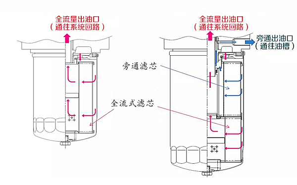 復(fù)合式機(jī)油濾清器與粗濾的區(qū)別.png