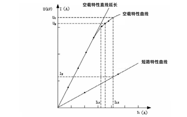 發(fā)電機(jī)空載及短路特性曲線圖.png