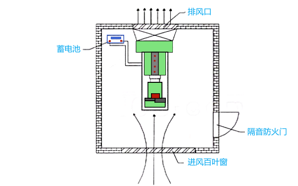 柴發(fā)機房空氣通風(fēng)循環(huán)布局圖.png