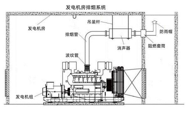 柴油發(fā)電機(jī)房的排煙裝置布局.png