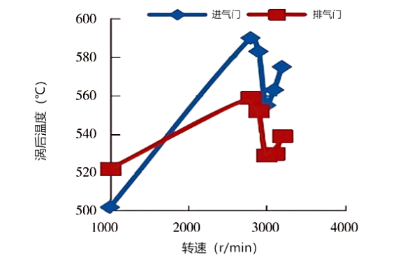 氣門間隙對(duì)渦后溫度隨轉(zhuǎn)速的變化性能曲線圖.png