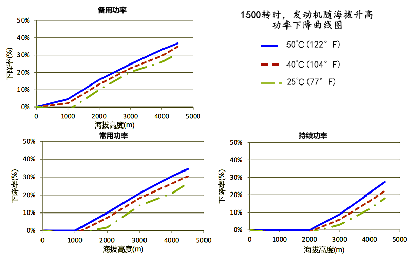 6ZTAA13-G2康明斯發(fā)動機(jī)高原功率降低曲線(1500rpm).png