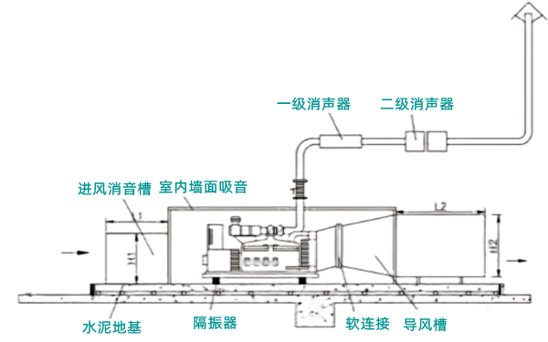 柴油發(fā)電機(jī)組降噪措施示意圖.png