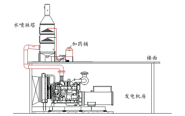 柴油發(fā)電機(jī)組尾氣處理安裝工程.png