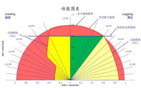 發(fā)電機性能萬向圖.png