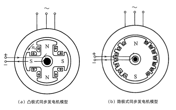 旋轉(zhuǎn)磁極式同步發(fā)電機(jī)模型.png