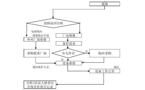 柴油發(fā)電機(jī)維修流程圖.png