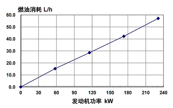 6CTAA8.3-G9東風(fēng)康明斯發(fā)動(dòng)機(jī)燃油消耗率（50HZ）.png