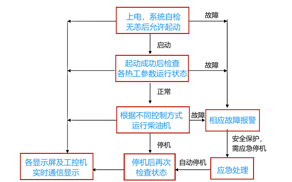 柴油發(fā)電機(jī)組開關(guān)機(jī)控制流程圖.png