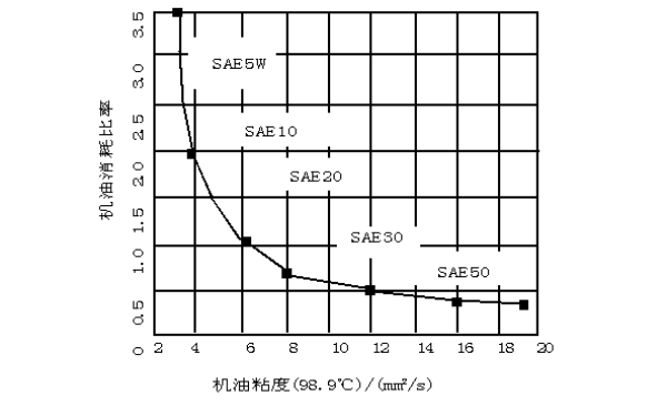 機(jī)油的粘度與消耗關(guān)系曲線圖.png