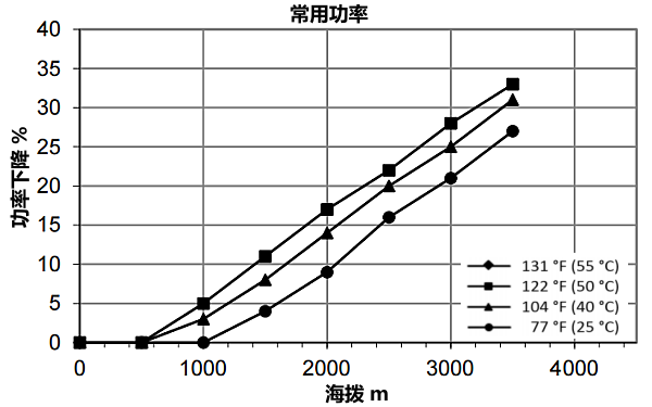 QSZ13-G10康明斯發(fā)電機組高原常用功率曲線（1500轉(zhuǎn)）.png