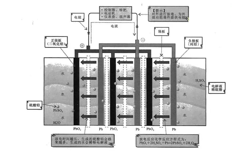 鉛酸電池放電原理圖-柴油發(fā)電機組.png