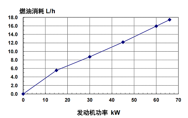 4BTA3.9-G2東風(fēng)康明斯發(fā)動機燃油消耗率（60HZ）.png