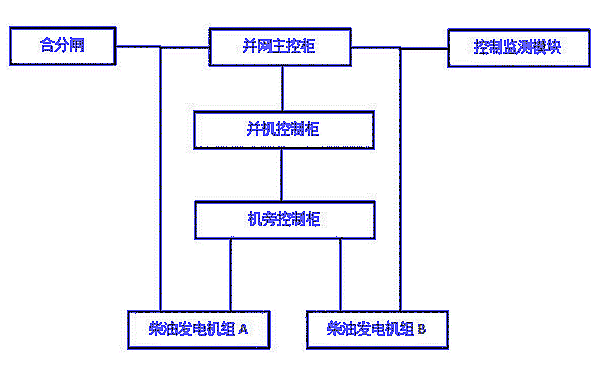 柴油發(fā)電機組與市電并網(wǎng)系統(tǒng)框圖.png