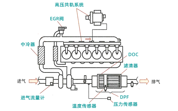 強(qiáng)制氧化催化再生系統(tǒng)-柴油發(fā)電機(jī)組.png