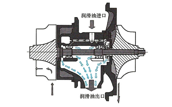 潤滑油渦輪增壓器示意圖-柴油發(fā)電機(jī)組.png