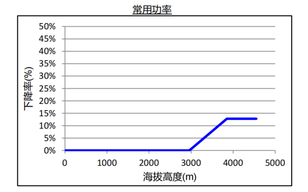 QSB5.9康明斯柴油發(fā)電機組海拔升高常用功率下降曲線.png