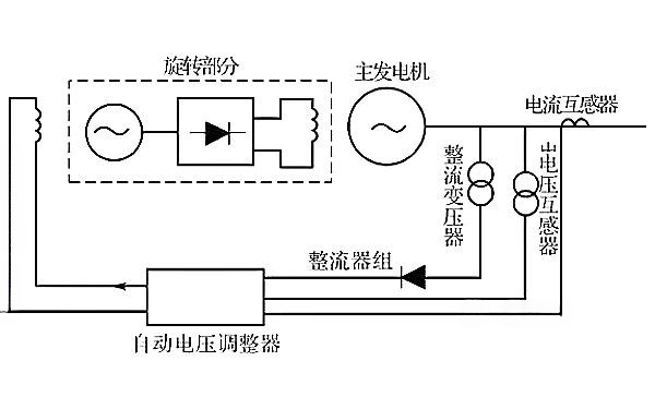 旋轉(zhuǎn)式交流發(fā)電機(jī)整流勵(lì)磁系統(tǒng)原理圖.png