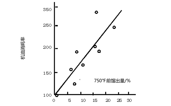 柴油機(jī)機(jī)油揮發(fā)性與消耗的關(guān)系.png