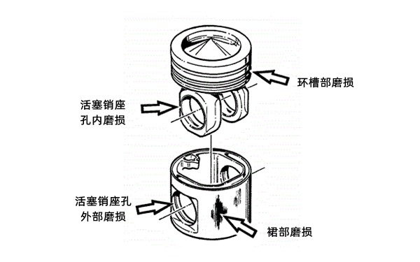 活塞磨損位置圖-柴油發(fā)電機組.png