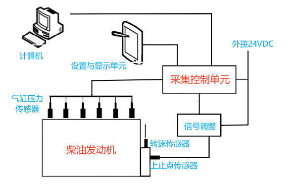 柴油機(jī)氣缸壓力測(cè)試連接圖.png